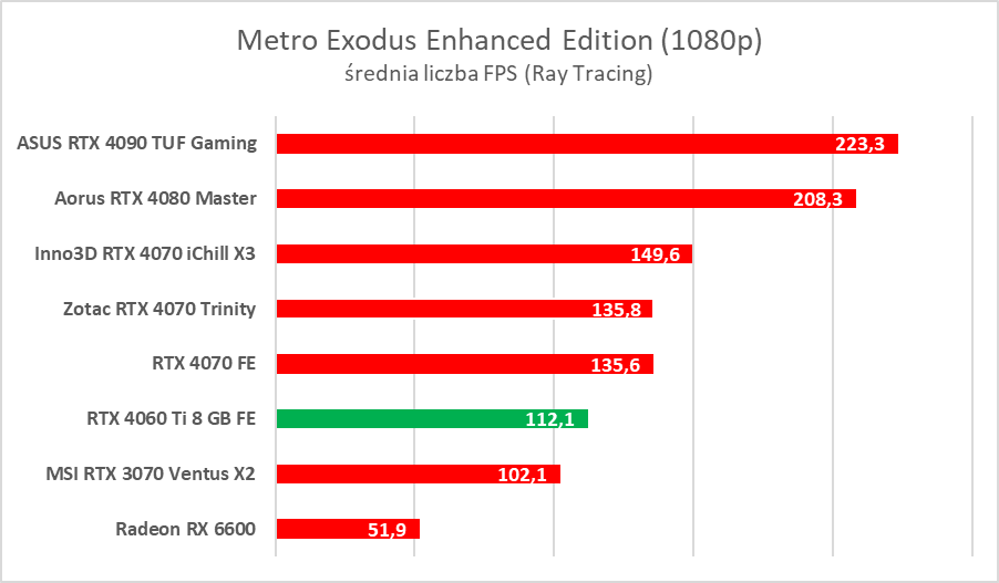 GeForce RTX 4060 Ti 8 GB - test “karty dla frajerów”. Jaka jest naprawdę?