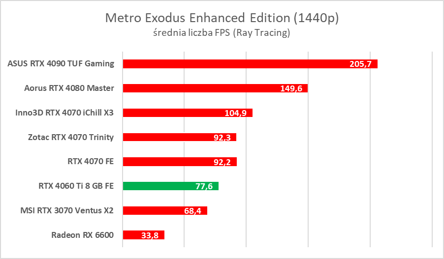 GeForce RTX 4060 Ti 8 GB - test “karty dla frajerów”. Jaka jest naprawdę?