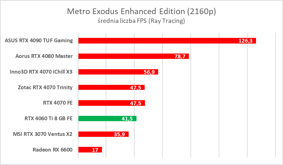 GeForce RTX 4060 Ti 8 GB - test “karty dla frajerów”. Jaka jest naprawdę?