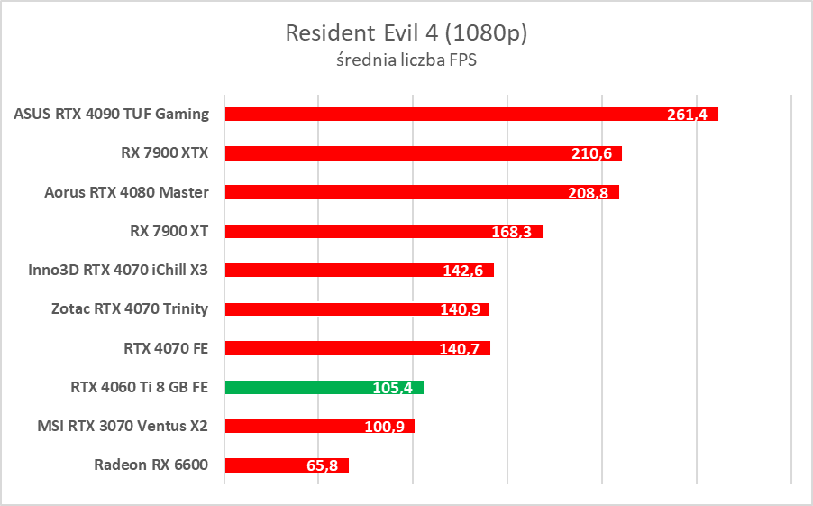 GeForce RTX 4060 Ti 8 GB - test “karty dla frajerów”. Jaka jest naprawdę?