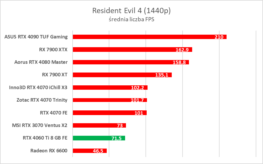 GeForce RTX 4060 Ti 8 GB - test “karty dla frajerów”. Jaka jest naprawdę?