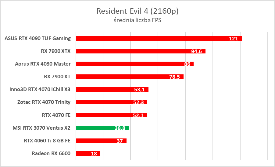 GeForce RTX 4060 Ti 8 GB - test “karty dla frajerów”. Jaka jest naprawdę?