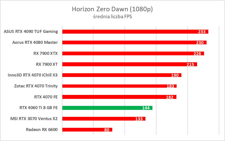 GeForce RTX 4060 Ti 8 GB - test “karty dla frajerów”. Jaka jest naprawdę?
