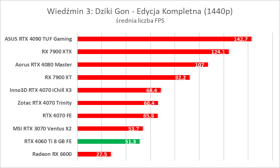 GeForce RTX 4060 Ti 8 GB - test “karty dla frajerów”. Jaka jest naprawdę?