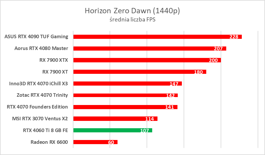 GeForce RTX 4060 Ti 8 GB - test “karty dla frajerów”. Jaka jest naprawdę?