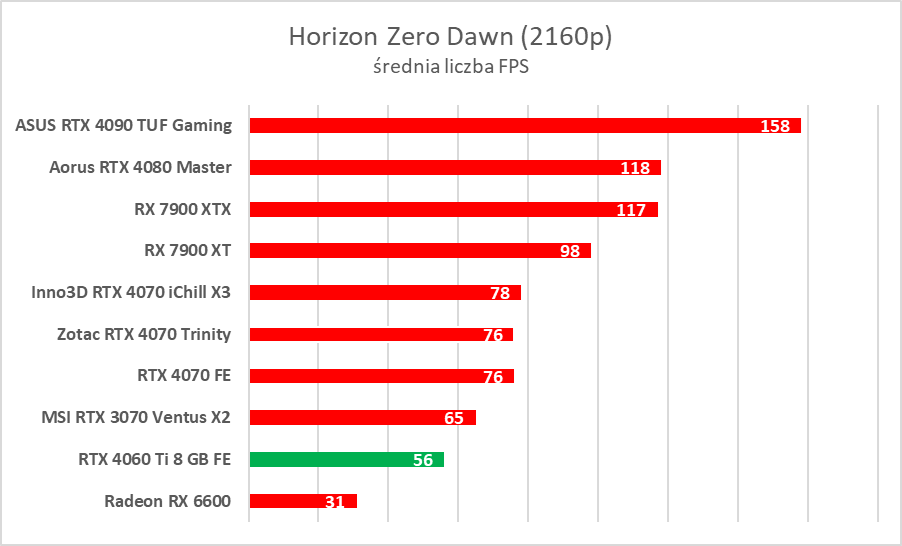 GeForce RTX 4060 Ti 8 GB - test “karty dla frajerów”. Jaka jest naprawdę?