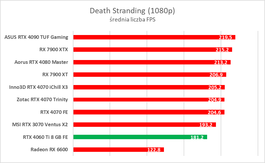GeForce RTX 4060 Ti 8 GB - test “karty dla frajerów”. Jaka jest naprawdę?