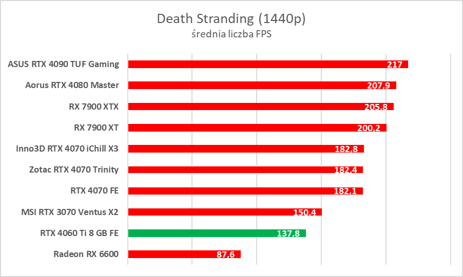 GeForce RTX 4060 Ti 8 GB - test “karty dla frajerów”. Jaka jest naprawdę?