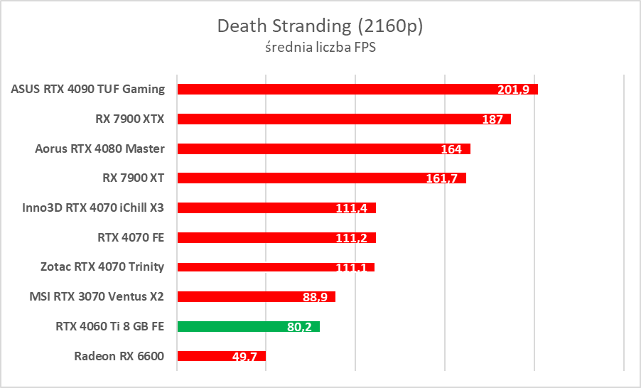 GeForce RTX 4060 Ti 8 GB - test “karty dla frajerów”. Jaka jest naprawdę?