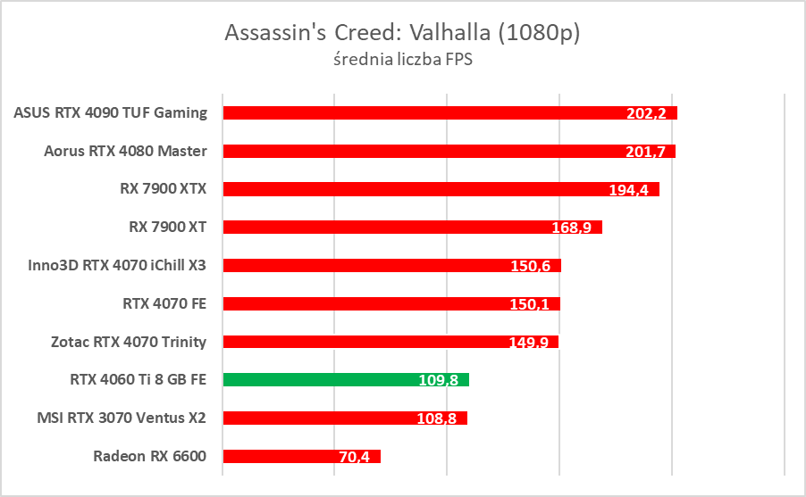 GeForce RTX 4060 Ti 8 GB - test “karty dla frajerów”. Jaka jest naprawdę?