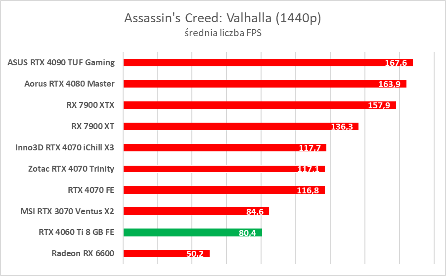 GeForce RTX 4060 Ti 8 GB - test “karty dla frajerów”. Jaka jest naprawdę?