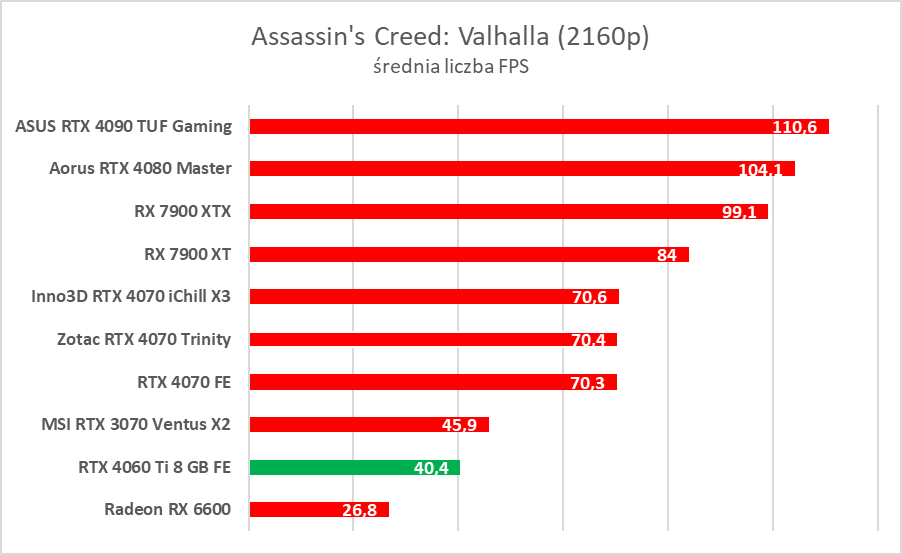GeForce RTX 4060 Ti 8 GB - test “karty dla frajerów”. Jaka jest naprawdę?