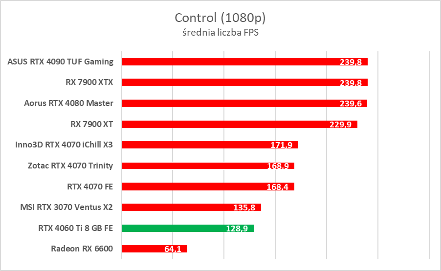 GeForce RTX 4060 Ti 8 GB - test “karty dla frajerów”. Jaka jest naprawdę?