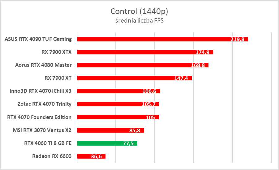 GeForce RTX 4060 Ti 8 GB - test “karty dla frajerów”. Jaka jest naprawdę?