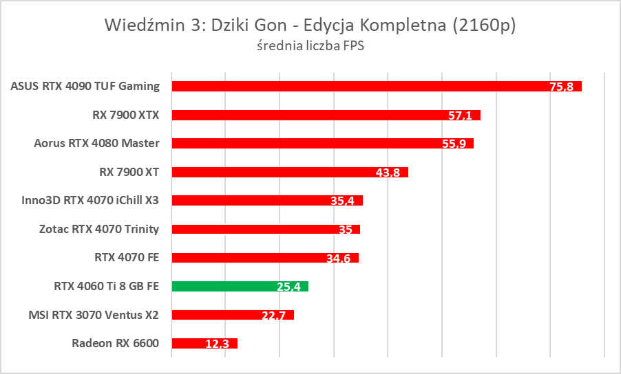 GeForce RTX 4060 Ti 8 GB - test “karty dla frajerów”. Jaka jest naprawdę?