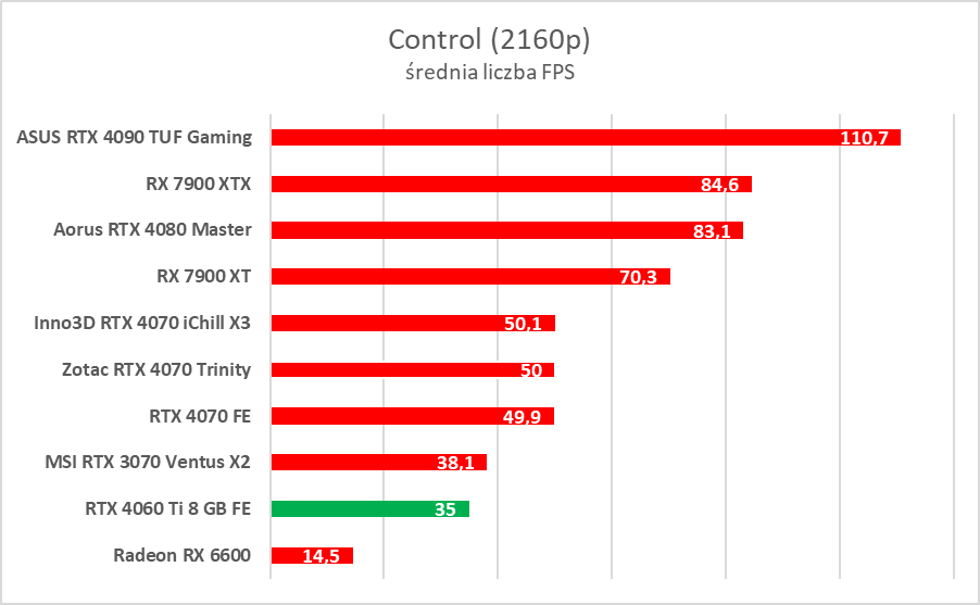 GeForce RTX 4060 Ti 8 GB - test “karty dla frajerów”. Jaka jest naprawdę?