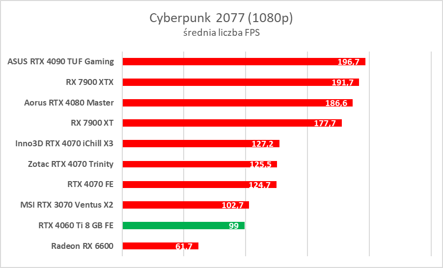 GeForce RTX 4060 Ti 8 GB - test “karty dla frajerów”. Jaka jest naprawdę?