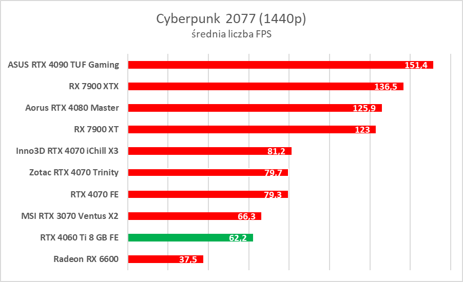 GeForce RTX 4060 Ti 8 GB - test “karty dla frajerów”. Jaka jest naprawdę?