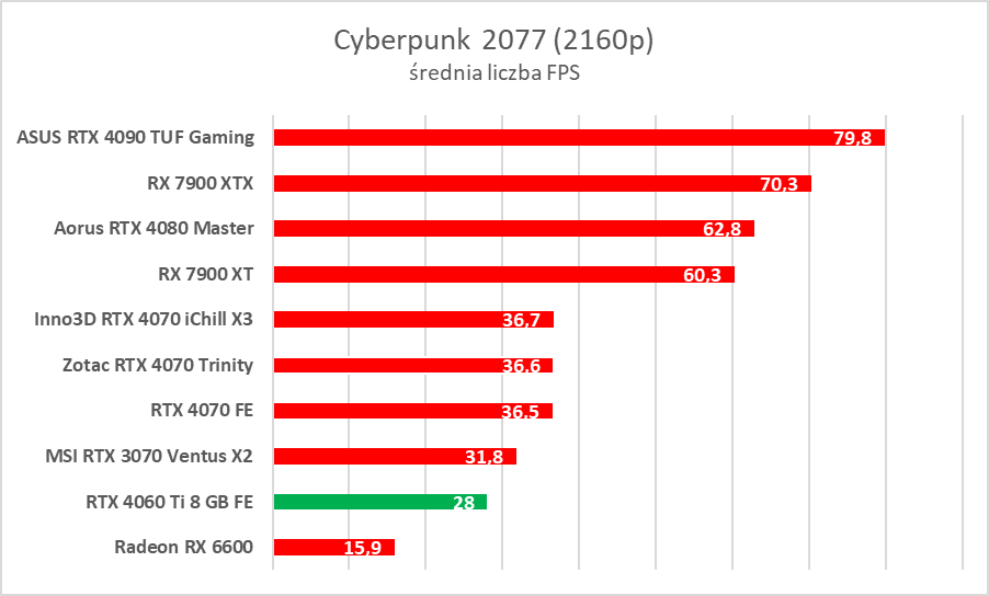 GeForce RTX 4060 Ti 8 GB - test “karty dla frajerów”. Jaka jest naprawdę?