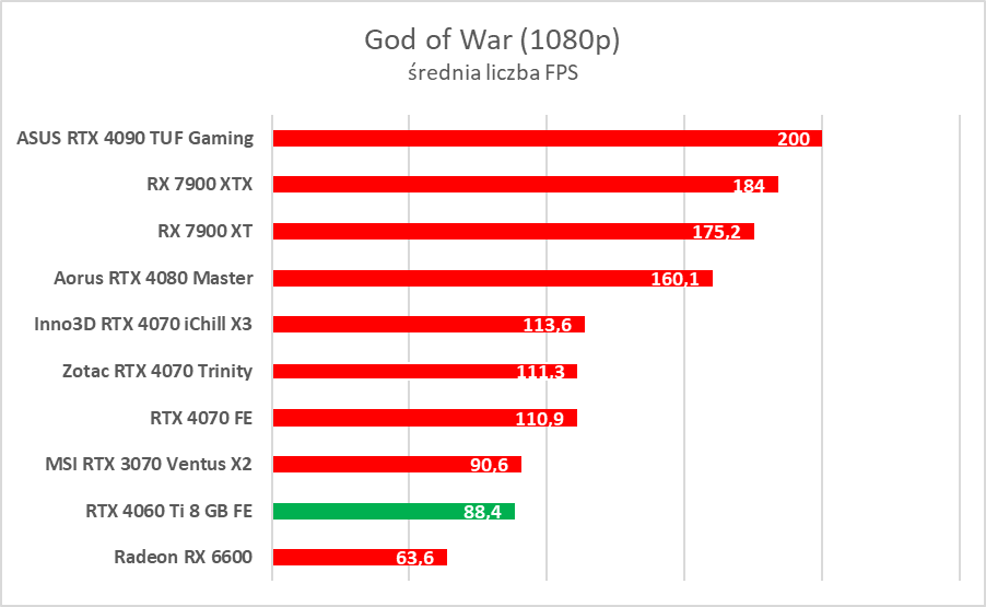 GeForce RTX 4060 Ti 8 GB - test “karty dla frajerów”. Jaka jest naprawdę?
