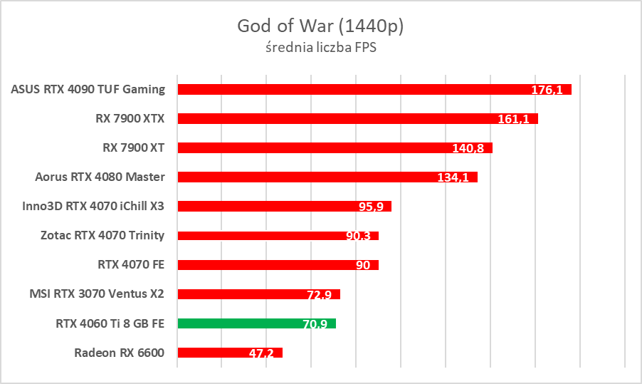 GeForce RTX 4060 Ti 8 GB - test “karty dla frajerów”. Jaka jest naprawdę?