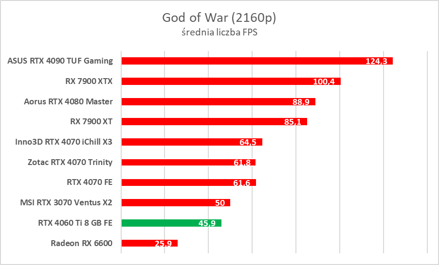 GeForce RTX 4060 Ti 8 GB - test “karty dla frajerów”. Jaka jest naprawdę?