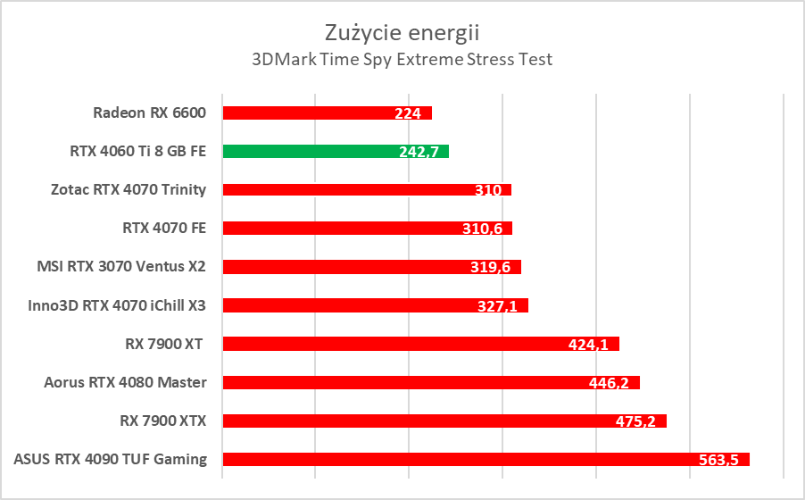 GeForce RTX 4060 Ti 8 GB - test “karty dla frajerów”. Jaka jest naprawdę?