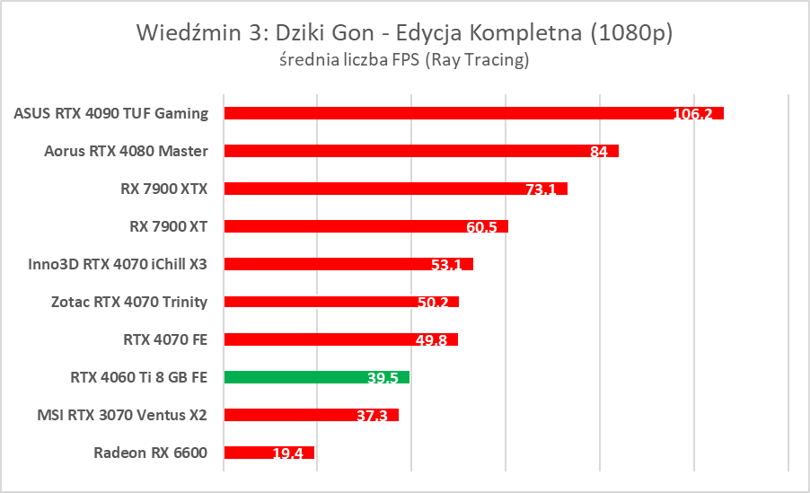 GeForce RTX 4060 Ti 8 GB - test “karty dla frajerów”. Jaka jest naprawdę?