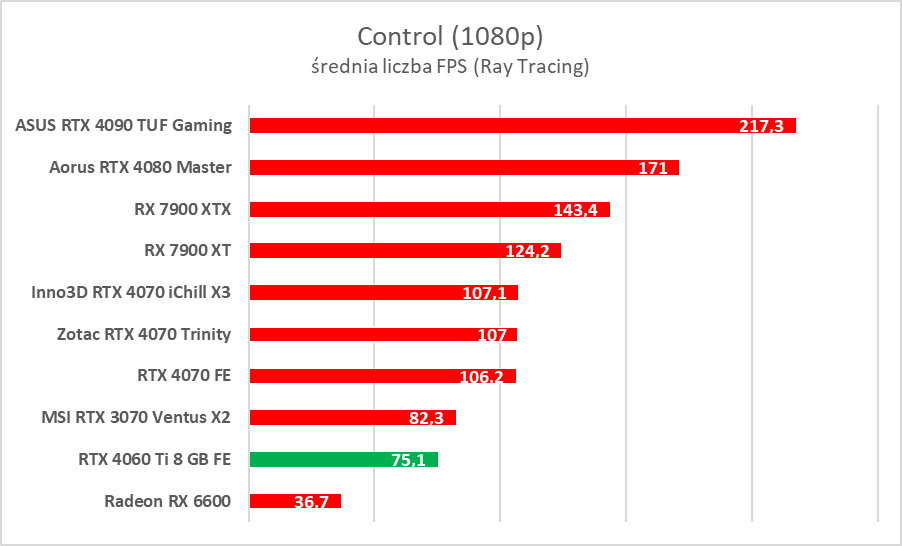 GeForce RTX 4060 Ti 8 GB - test “karty dla frajerów”. Jaka jest naprawdę?