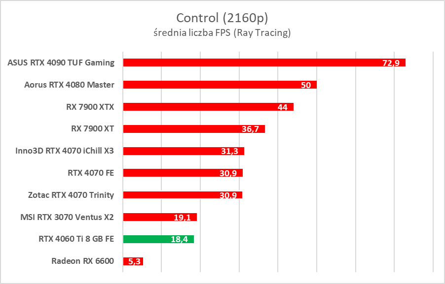 GeForce RTX 4060 Ti 8 GB - test “karty dla frajerów”. Jaka jest naprawdę?