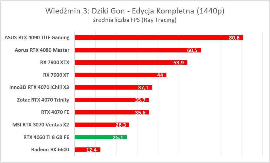 GeForce RTX 4060 Ti 8 GB - test “karty dla frajerów”. Jaka jest naprawdę?