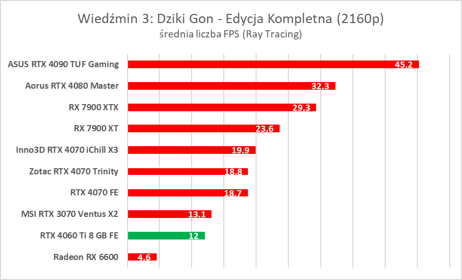 GeForce RTX 4060 Ti 8 GB - test “karty dla frajerów”. Jaka jest naprawdę?