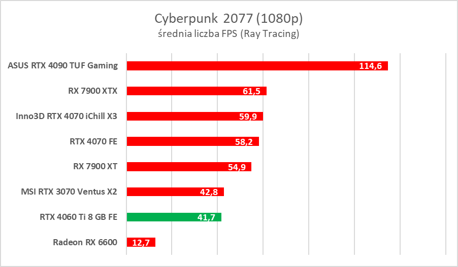 GeForce RTX 4060 Ti 8 GB - test “karty dla frajerów”. Jaka jest naprawdę?