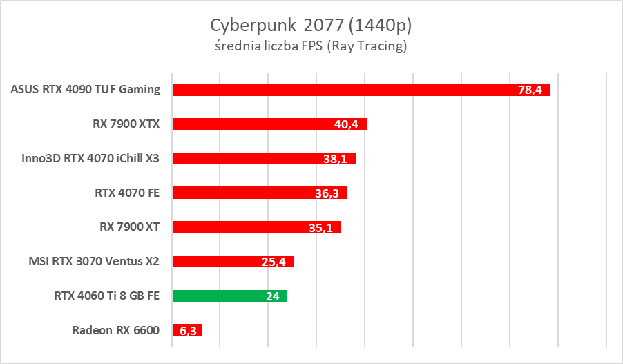 GeForce RTX 4060 Ti 8 GB - test “karty dla frajerów”. Jaka jest naprawdę?