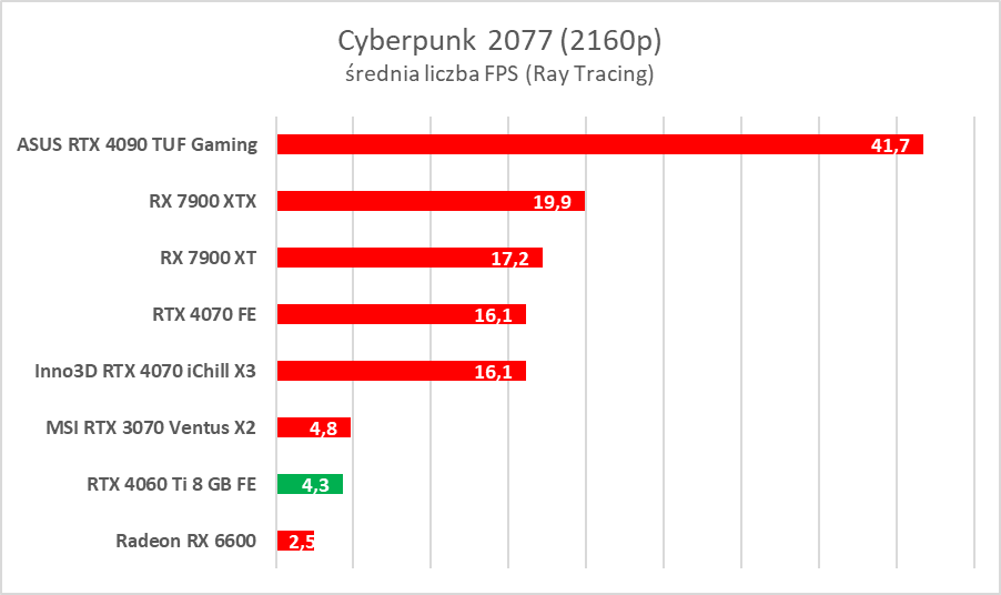 GeForce RTX 4060 Ti 8 GB - test “karty dla frajerów”. Jaka jest naprawdę?
