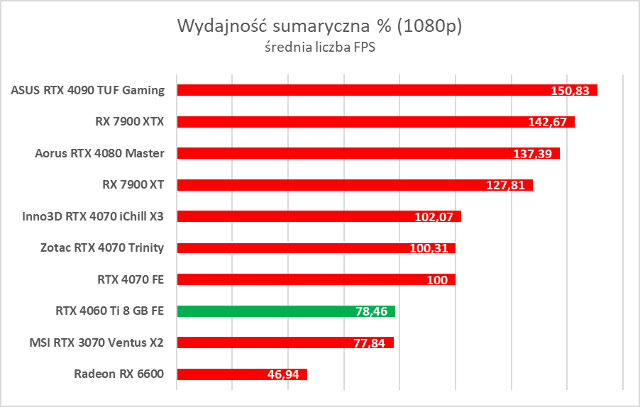 GeForce RTX 4060 Ti 8 GB - test “karty dla frajerów”. Jaka jest naprawdę?
