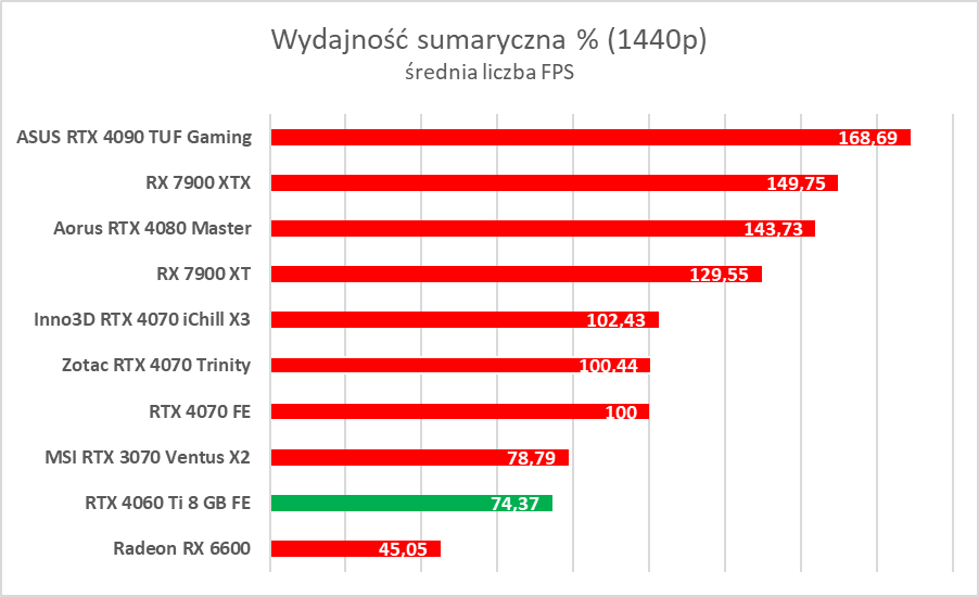 GeForce RTX 4060 Ti 8 GB - test “karty dla frajerów”. Jaka jest naprawdę?