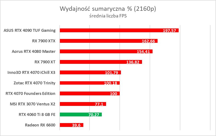 GeForce RTX 4060 Ti 8 GB - test “karty dla frajerów”. Jaka jest naprawdę?