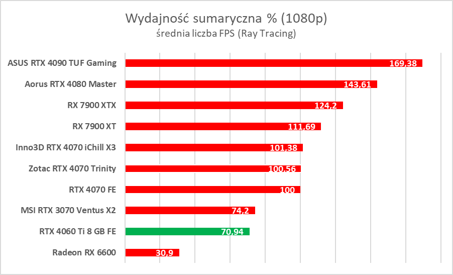 GeForce RTX 4060 Ti 8 GB - test “karty dla frajerów”. Jaka jest naprawdę?