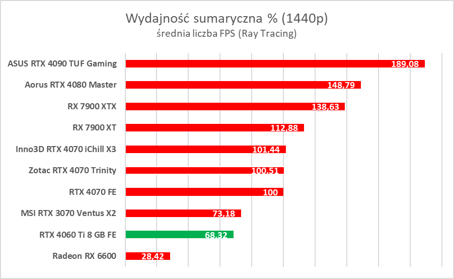 GeForce RTX 4060 Ti 8 GB - test “karty dla frajerów”. Jaka jest naprawdę?
