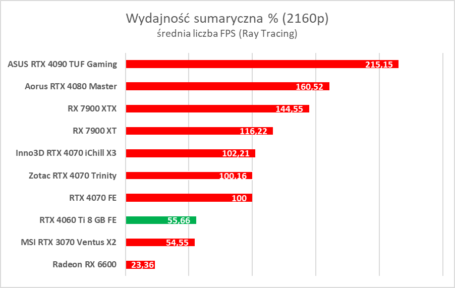 GeForce RTX 4060 Ti 8 GB - test “karty dla frajerów”. Jaka jest naprawdę?