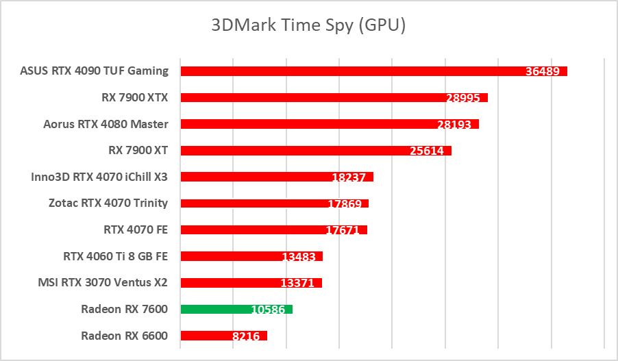 Karta graficzna w cenie jak dawniej. AMD Radeon RX 7600 – test