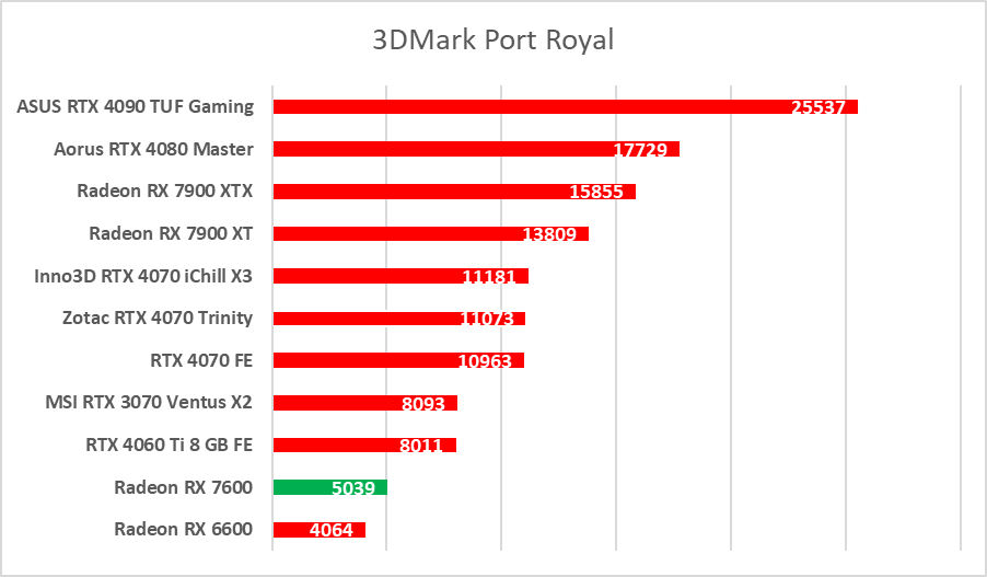 Karta graficzna w cenie jak dawniej. AMD Radeon RX 7600 – test