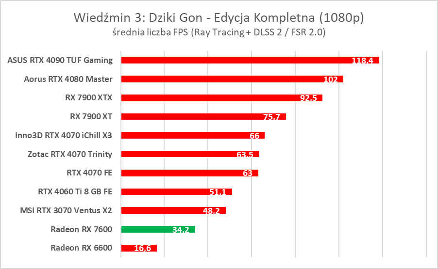 Karta graficzna w cenie jak dawniej. AMD Radeon RX 7600 – test