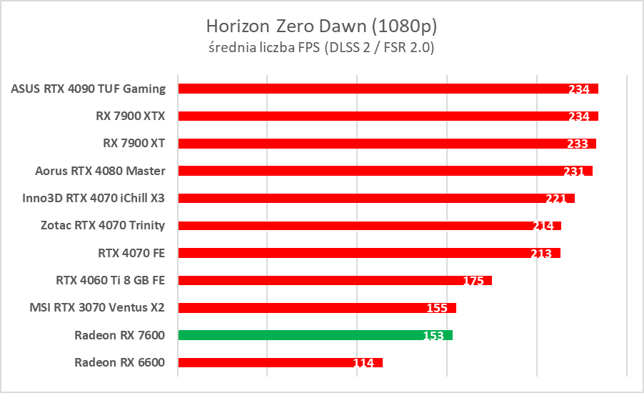 Karta graficzna w cenie jak dawniej. AMD Radeon RX 7600 – test