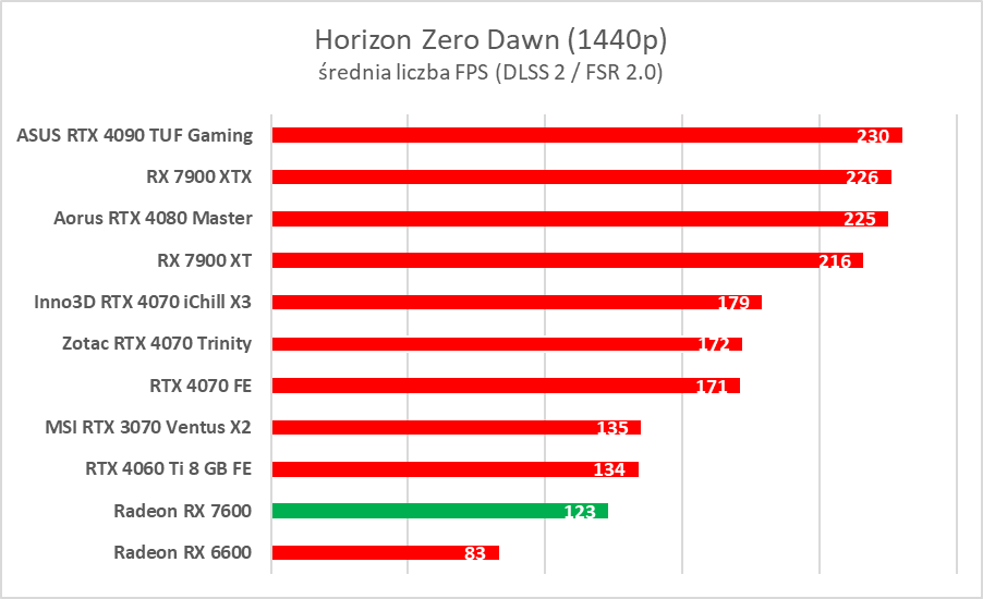 Karta graficzna w cenie jak dawniej. AMD Radeon RX 7600 – test