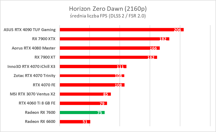 Karta graficzna w cenie jak dawniej. AMD Radeon RX 7600 – test