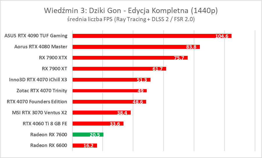 Karta graficzna w cenie jak dawniej. AMD Radeon RX 7600 – test