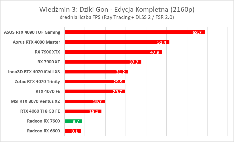 Karta graficzna w cenie jak dawniej. AMD Radeon RX 7600 – test