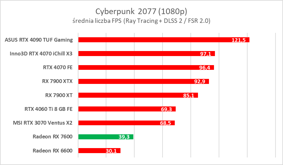 Karta graficzna w cenie jak dawniej. AMD Radeon RX 7600 – test